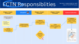 ctn certificate responsiblity diagram